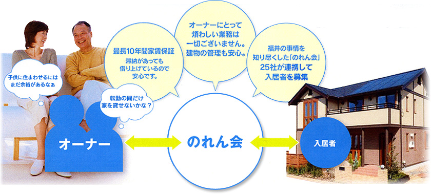 最長10年間家賃保証、滞納があっても借り上げているので安心です。オーナーにとってわずらわしい業務は一切ございません。建物の管理も安心。福井の事情を知り尽くした『のれん会』25社が連携して入居者を募集